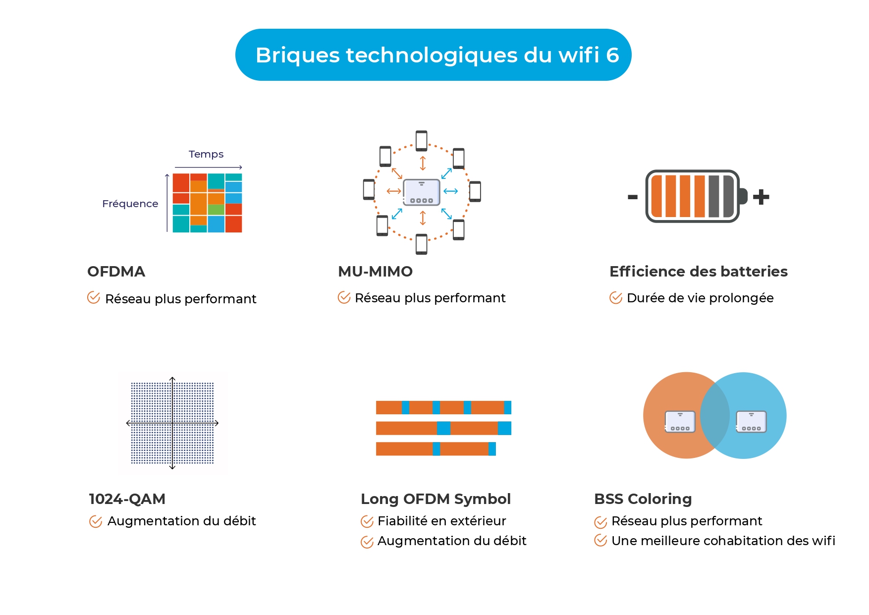 La révolution Wi-Fi 6 repose sur OFDMA, MU-MIMO, Efficience des batteries, 1024-QAM, Long OFDM Symbol et BSS Coloring pour une connectivité sans fil inégalée.