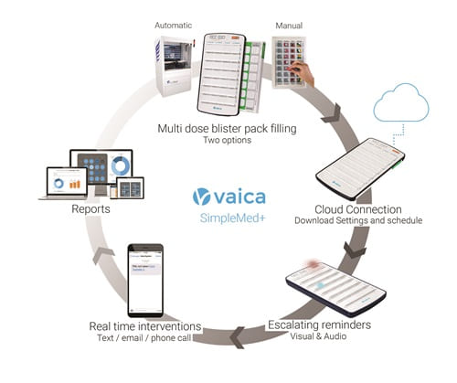 Digitalisation de prise de médicament