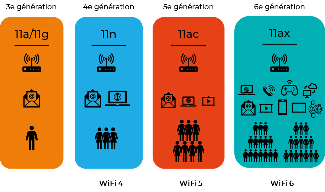 WiFi 6 : Features, benefits and conditions of deployment - Synelience Group