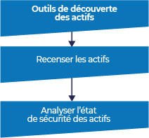 fonctionnalités des outils de détection des vulnérabilités