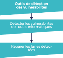 schéma reprosentant le flux des données entre les outils utilisés au sein d'un soc au sein d'un soc