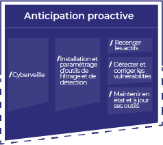 schéma décrivant les principales tâches de la mission d'anticipation proactive du soc