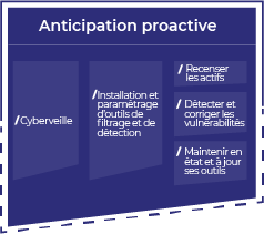 schéma décrivant les principales tâches de la mission de traitement des alertes du soc