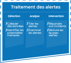 schéma décrivant les principales tâches de la mission d'investigation et amélioration continue du soc