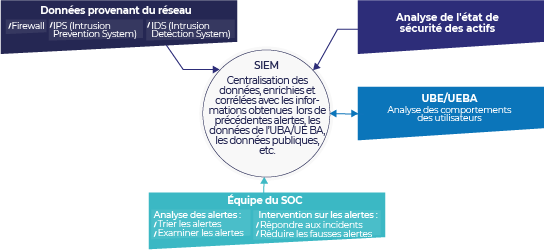 schéma reprosentant le flux des données entre les outils utilisés au sein d'un soc au sein d'un soc