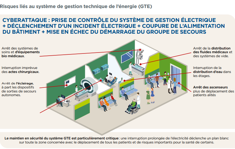 illustration de risques lies aux cyberattaques sur les SI techniques d’hopitaux