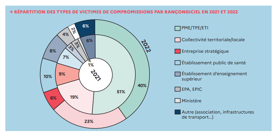 schema concernant la repartition des victimes de rançongiciel