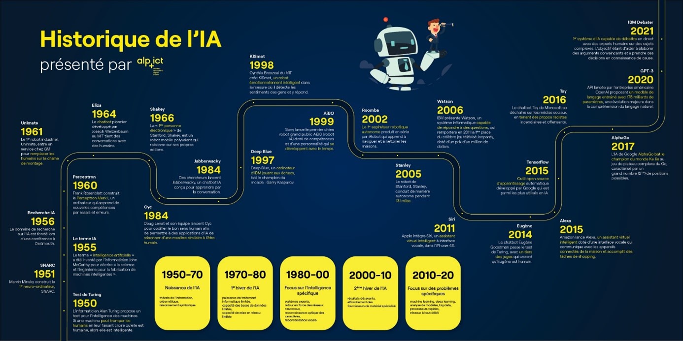 infographie histoire IA